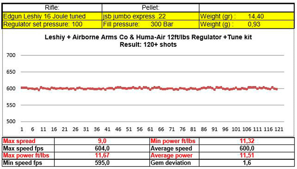 Edgun Leshiy Classic · 12 ft/lbs Tuning Regulator Set By Huma-Air · Nº 1146-1287